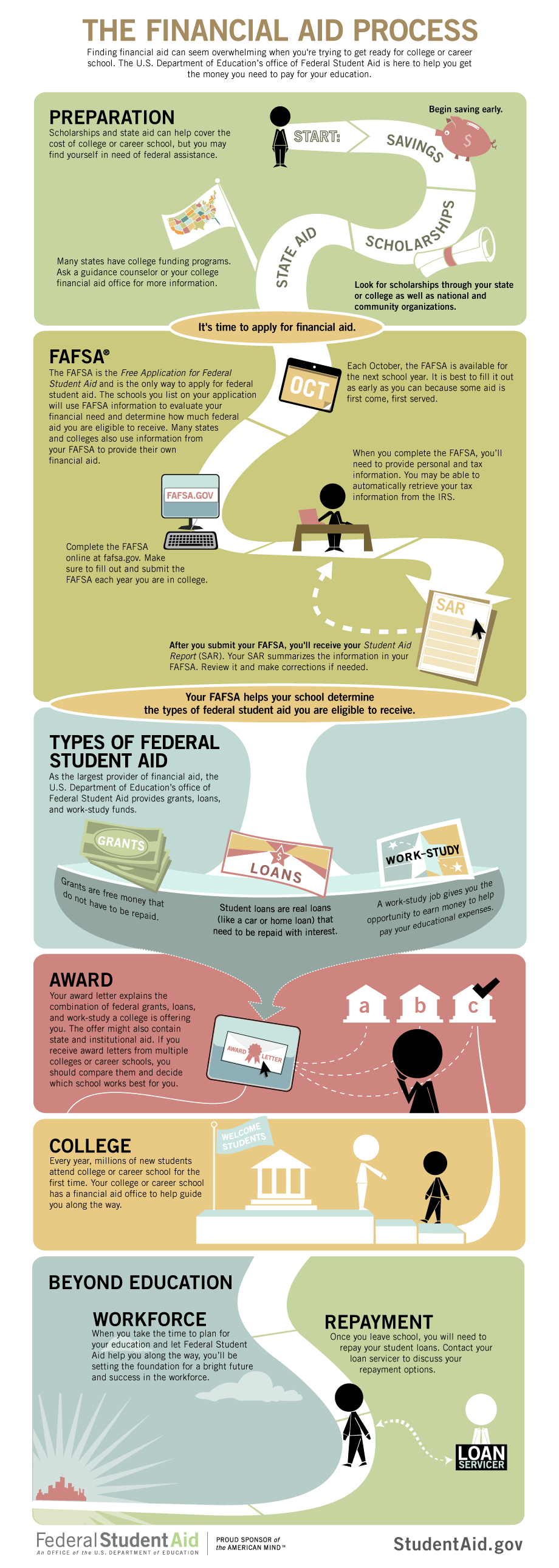 financial-aid-process